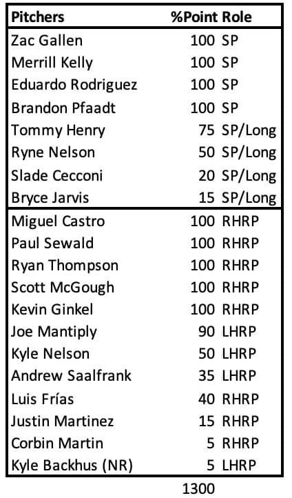 D-backs Pitching Staff Opening Day Roster